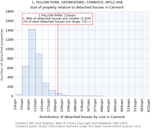 1, FALLOW PARK, HEDNESFORD, CANNOCK, WS12 0AB: Size of property relative to detached houses in Cannock