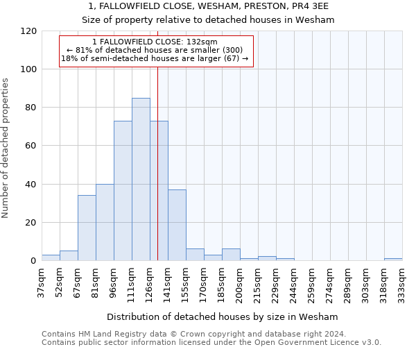 1, FALLOWFIELD CLOSE, WESHAM, PRESTON, PR4 3EE: Size of property relative to detached houses in Wesham