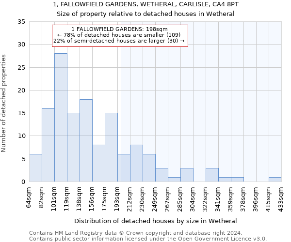 1, FALLOWFIELD GARDENS, WETHERAL, CARLISLE, CA4 8PT: Size of property relative to detached houses in Wetheral