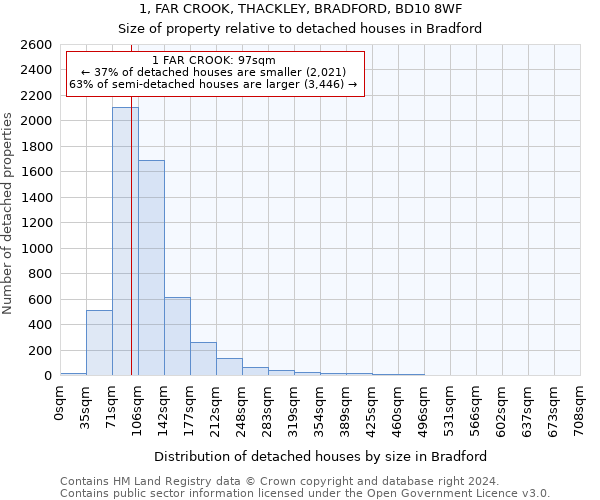 1, FAR CROOK, THACKLEY, BRADFORD, BD10 8WF: Size of property relative to detached houses in Bradford