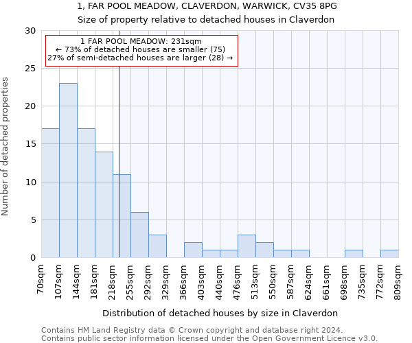 1, FAR POOL MEADOW, CLAVERDON, WARWICK, CV35 8PG: Size of property relative to detached houses in Claverdon