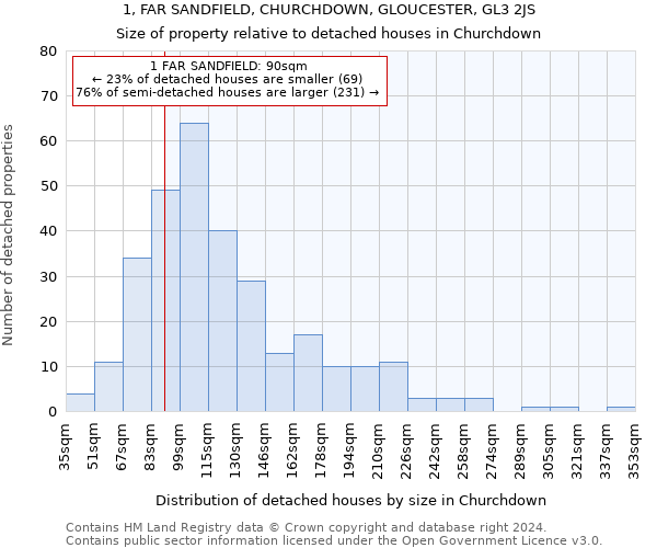 1, FAR SANDFIELD, CHURCHDOWN, GLOUCESTER, GL3 2JS: Size of property relative to detached houses in Churchdown