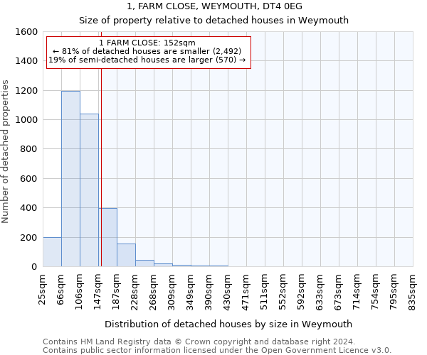 1, FARM CLOSE, WEYMOUTH, DT4 0EG: Size of property relative to detached houses in Weymouth