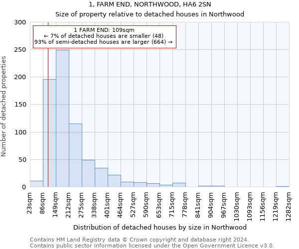 1, FARM END, NORTHWOOD, HA6 2SN: Size of property relative to detached houses in Northwood