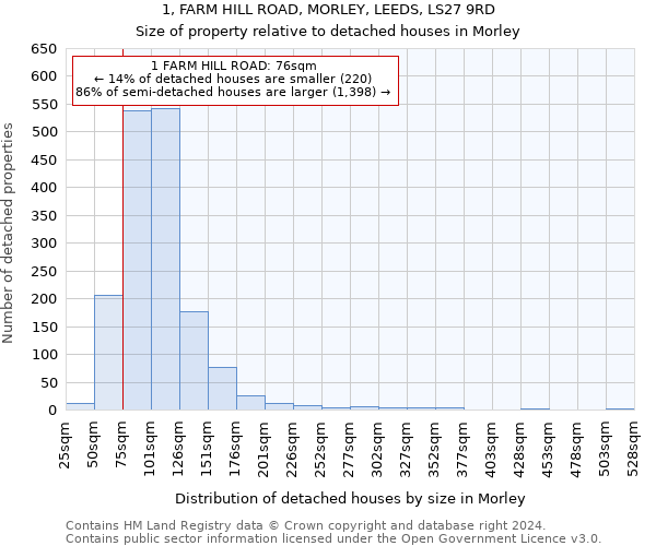 1, FARM HILL ROAD, MORLEY, LEEDS, LS27 9RD: Size of property relative to detached houses in Morley