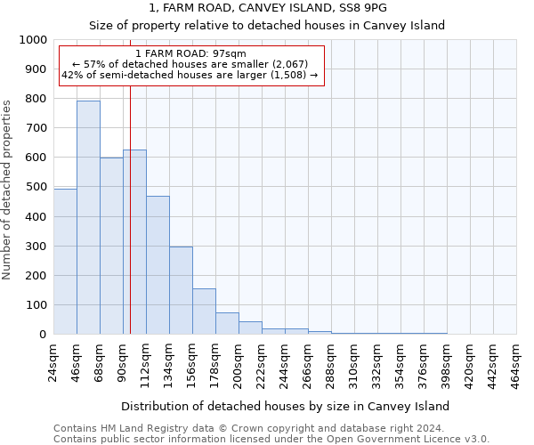 1, FARM ROAD, CANVEY ISLAND, SS8 9PG: Size of property relative to detached houses in Canvey Island