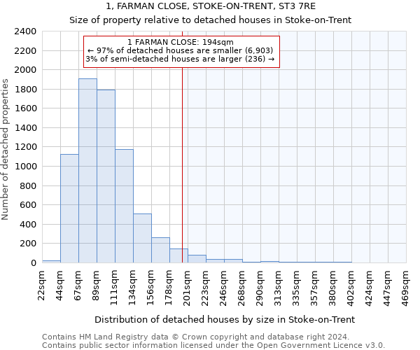 1, FARMAN CLOSE, STOKE-ON-TRENT, ST3 7RE: Size of property relative to detached houses in Stoke-on-Trent