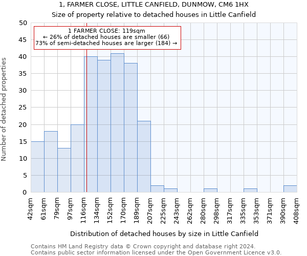 1, FARMER CLOSE, LITTLE CANFIELD, DUNMOW, CM6 1HX: Size of property relative to detached houses in Little Canfield