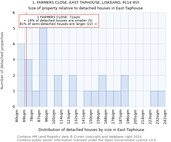 1, FARMERS CLOSE, EAST TAPHOUSE, LISKEARD, PL14 4SY: Size of property relative to detached houses in East Taphouse