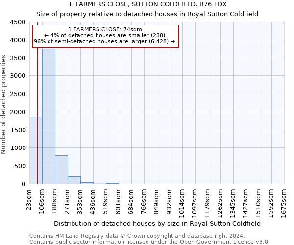 1, FARMERS CLOSE, SUTTON COLDFIELD, B76 1DX: Size of property relative to detached houses in Royal Sutton Coldfield