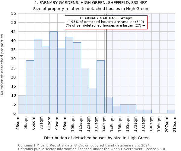 1, FARNABY GARDENS, HIGH GREEN, SHEFFIELD, S35 4FZ: Size of property relative to detached houses in High Green