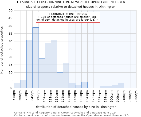 1, FARNDALE CLOSE, DINNINGTON, NEWCASTLE UPON TYNE, NE13 7LN: Size of property relative to detached houses in Dinnington