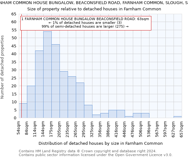 1, FARNHAM COMMON HOUSE BUNGALOW, BEACONSFIELD ROAD, FARNHAM COMMON, SLOUGH, SL2 3HU: Size of property relative to detached houses in Farnham Common