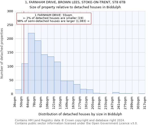 1, FARNHAM DRIVE, BROWN LEES, STOKE-ON-TRENT, ST8 6TB: Size of property relative to detached houses in Biddulph