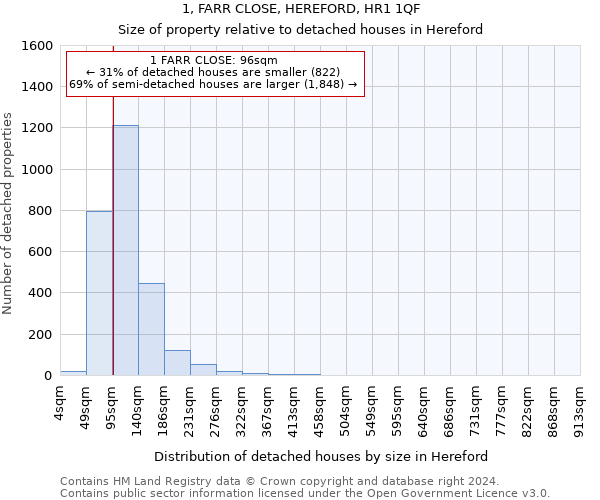 1, FARR CLOSE, HEREFORD, HR1 1QF: Size of property relative to detached houses in Hereford