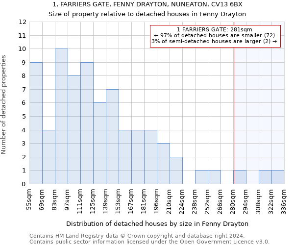1, FARRIERS GATE, FENNY DRAYTON, NUNEATON, CV13 6BX: Size of property relative to detached houses in Fenny Drayton