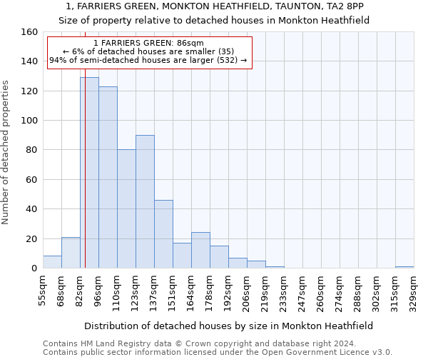 1, FARRIERS GREEN, MONKTON HEATHFIELD, TAUNTON, TA2 8PP: Size of property relative to detached houses in Monkton Heathfield
