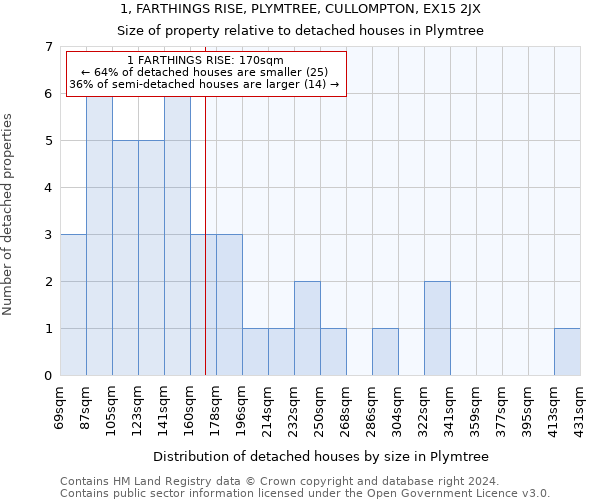 1, FARTHINGS RISE, PLYMTREE, CULLOMPTON, EX15 2JX: Size of property relative to detached houses in Plymtree