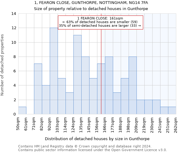 1, FEARON CLOSE, GUNTHORPE, NOTTINGHAM, NG14 7FA: Size of property relative to detached houses in Gunthorpe