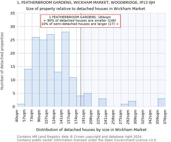 1, FEATHERBROOM GARDENS, WICKHAM MARKET, WOODBRIDGE, IP13 0JH: Size of property relative to detached houses in Wickham Market