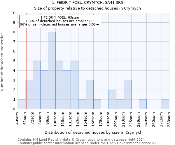 1, FEIDR Y FOEL, CRYMYCH, SA41 3RG: Size of property relative to detached houses in Crymych