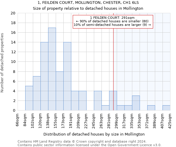 1, FEILDEN COURT, MOLLINGTON, CHESTER, CH1 6LS: Size of property relative to detached houses in Mollington