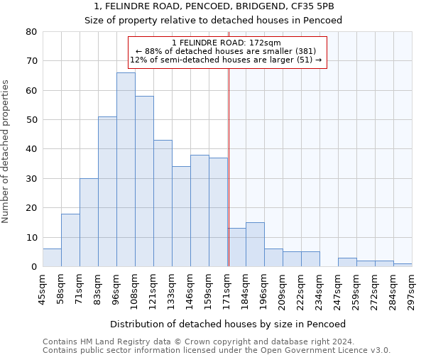 1, FELINDRE ROAD, PENCOED, BRIDGEND, CF35 5PB: Size of property relative to detached houses in Pencoed