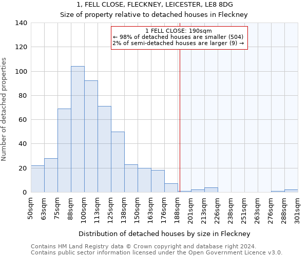 1, FELL CLOSE, FLECKNEY, LEICESTER, LE8 8DG: Size of property relative to detached houses in Fleckney