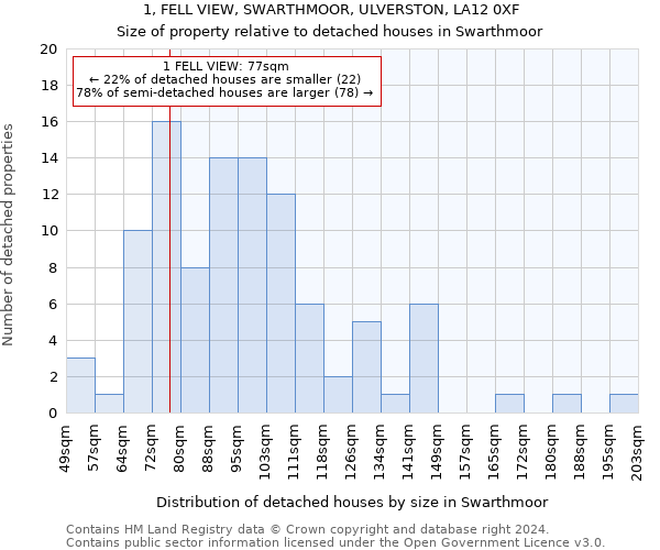 1, FELL VIEW, SWARTHMOOR, ULVERSTON, LA12 0XF: Size of property relative to detached houses in Swarthmoor