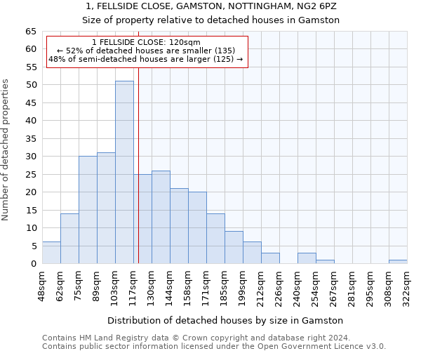 1, FELLSIDE CLOSE, GAMSTON, NOTTINGHAM, NG2 6PZ: Size of property relative to detached houses in Gamston