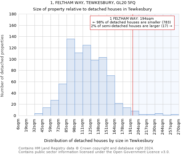 1, FELTHAM WAY, TEWKESBURY, GL20 5FQ: Size of property relative to detached houses in Tewkesbury