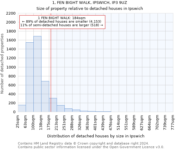 1, FEN BIGHT WALK, IPSWICH, IP3 9UZ: Size of property relative to detached houses in Ipswich