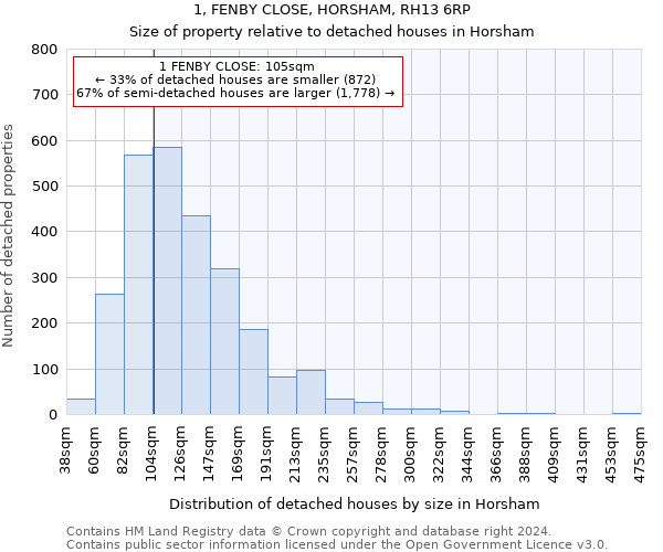 1, FENBY CLOSE, HORSHAM, RH13 6RP: Size of property relative to detached houses in Horsham