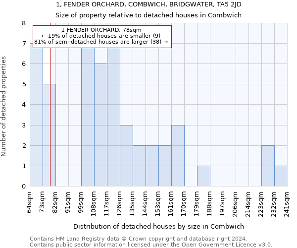 1, FENDER ORCHARD, COMBWICH, BRIDGWATER, TA5 2JD: Size of property relative to detached houses in Combwich