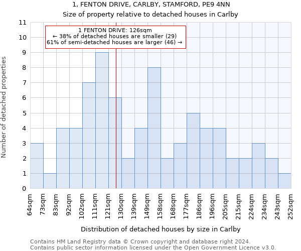 1, FENTON DRIVE, CARLBY, STAMFORD, PE9 4NN: Size of property relative to detached houses in Carlby