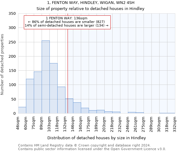 1, FENTON WAY, HINDLEY, WIGAN, WN2 4SH: Size of property relative to detached houses in Hindley
