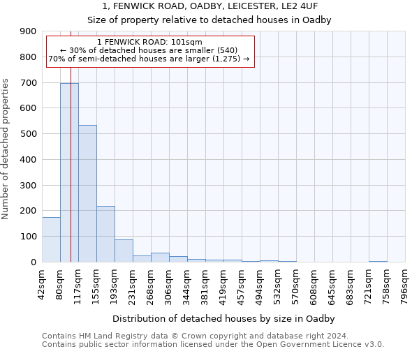 1, FENWICK ROAD, OADBY, LEICESTER, LE2 4UF: Size of property relative to detached houses in Oadby