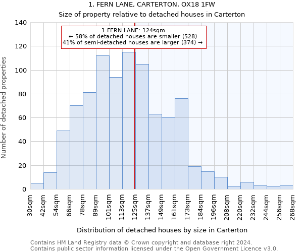 1, FERN LANE, CARTERTON, OX18 1FW: Size of property relative to detached houses in Carterton