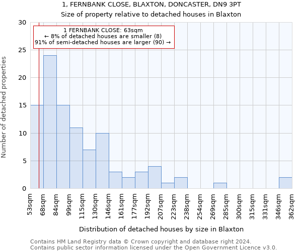 1, FERNBANK CLOSE, BLAXTON, DONCASTER, DN9 3PT: Size of property relative to detached houses in Blaxton