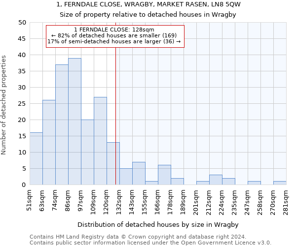 1, FERNDALE CLOSE, WRAGBY, MARKET RASEN, LN8 5QW: Size of property relative to detached houses in Wragby