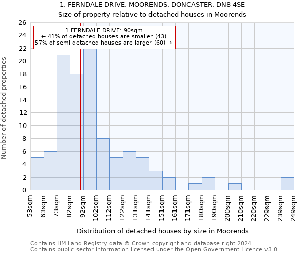1, FERNDALE DRIVE, MOORENDS, DONCASTER, DN8 4SE: Size of property relative to detached houses in Moorends