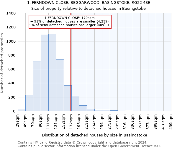 1, FERNDOWN CLOSE, BEGGARWOOD, BASINGSTOKE, RG22 4SE: Size of property relative to detached houses in Basingstoke