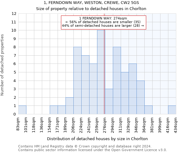 1, FERNDOWN WAY, WESTON, CREWE, CW2 5GS: Size of property relative to detached houses in Chorlton