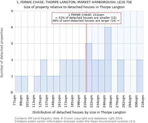 1, FERNIE CHASE, THORPE LANGTON, MARKET HARBOROUGH, LE16 7SE: Size of property relative to detached houses in Thorpe Langton