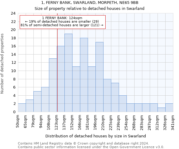 1, FERNY BANK, SWARLAND, MORPETH, NE65 9BB: Size of property relative to detached houses in Swarland