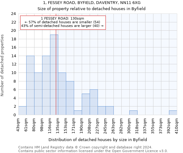 1, FESSEY ROAD, BYFIELD, DAVENTRY, NN11 6XG: Size of property relative to detached houses in Byfield