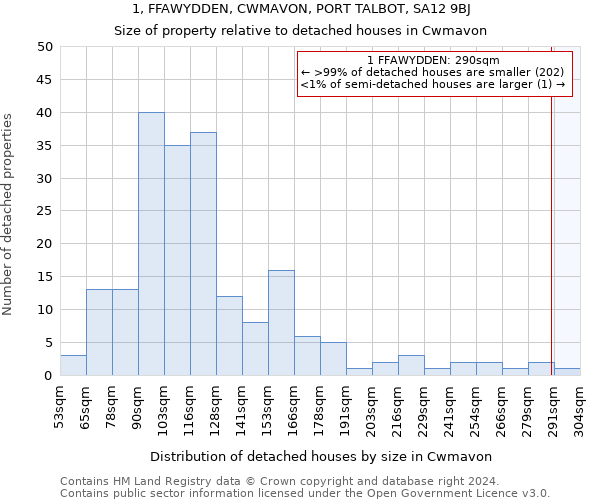 1, FFAWYDDEN, CWMAVON, PORT TALBOT, SA12 9BJ: Size of property relative to detached houses in Cwmavon