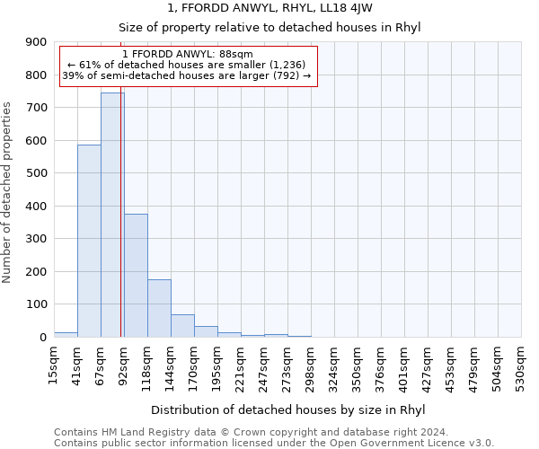 1, FFORDD ANWYL, RHYL, LL18 4JW: Size of property relative to detached houses in Rhyl