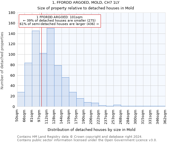 1, FFORDD ARGOED, MOLD, CH7 1LY: Size of property relative to detached houses in Mold