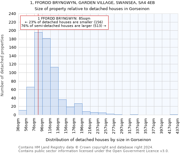 1, FFORDD BRYNGWYN, GARDEN VILLAGE, SWANSEA, SA4 4EB: Size of property relative to detached houses in Gorseinon